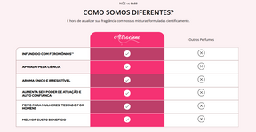 ATTRACIONE Desperte o desejo com três borrifadas do único perfume que possui o feromônio “magnético” ATTRACIONE